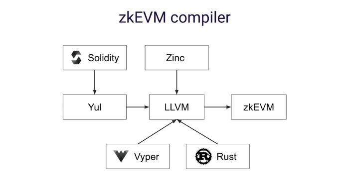 三分鐘讀懂 zkEVM：以太坊擴容方案的明珠