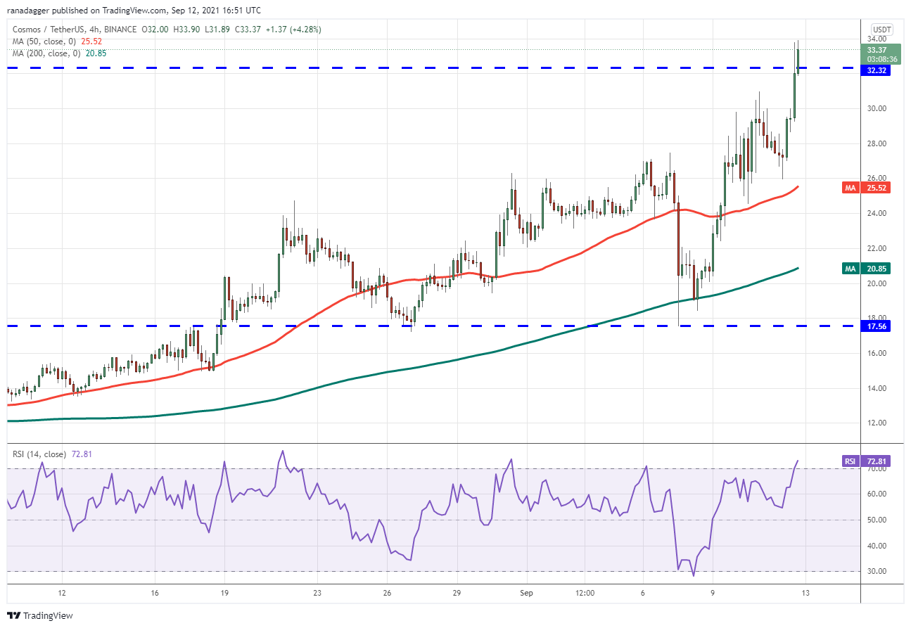 本周最值得关注的5种加密货币：BTC、ALGO、ATOM、XTZ、EGLD