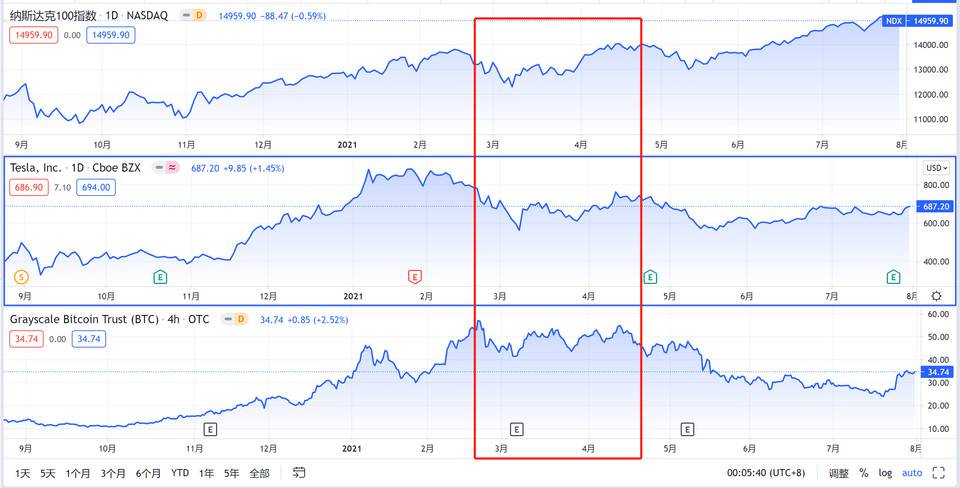 观点：GBTC 长期负溢价或是受华尔街影响