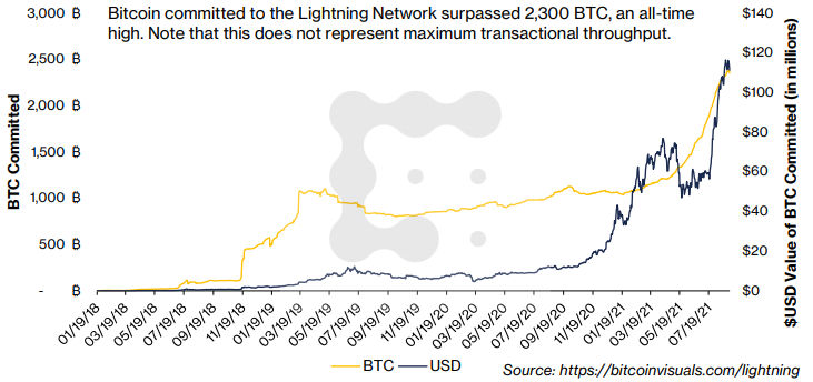 CoinDesk Research：詳解閃電網路數據指標及潛在攻擊風險