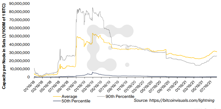 CoinDesk Research：詳解閃電網路數據指標及潛在攻擊風險