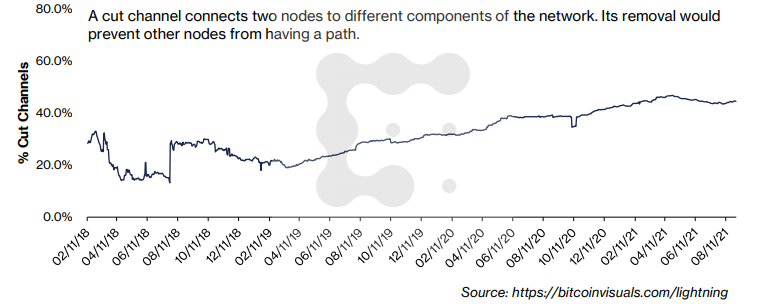 CoinDesk Research：詳解閃電網路數據指標及潛在攻擊風險