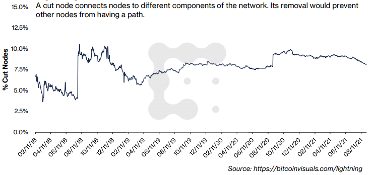 CoinDesk Research：詳解閃電網路數據指標及潛在攻擊風險