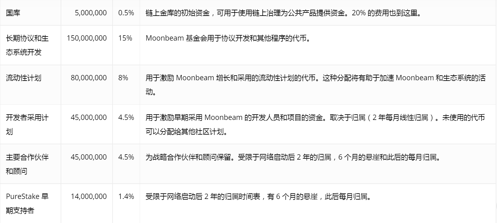 一文纵览Moonbeam生态全景