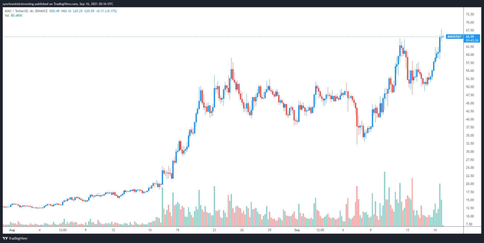 AVAX创下新高，价格飙升背后的真正原因是什么?