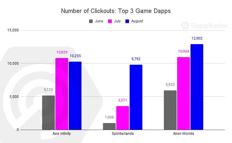 DappRadar报告：这个夏天的链上流量由游戏和NFT主导