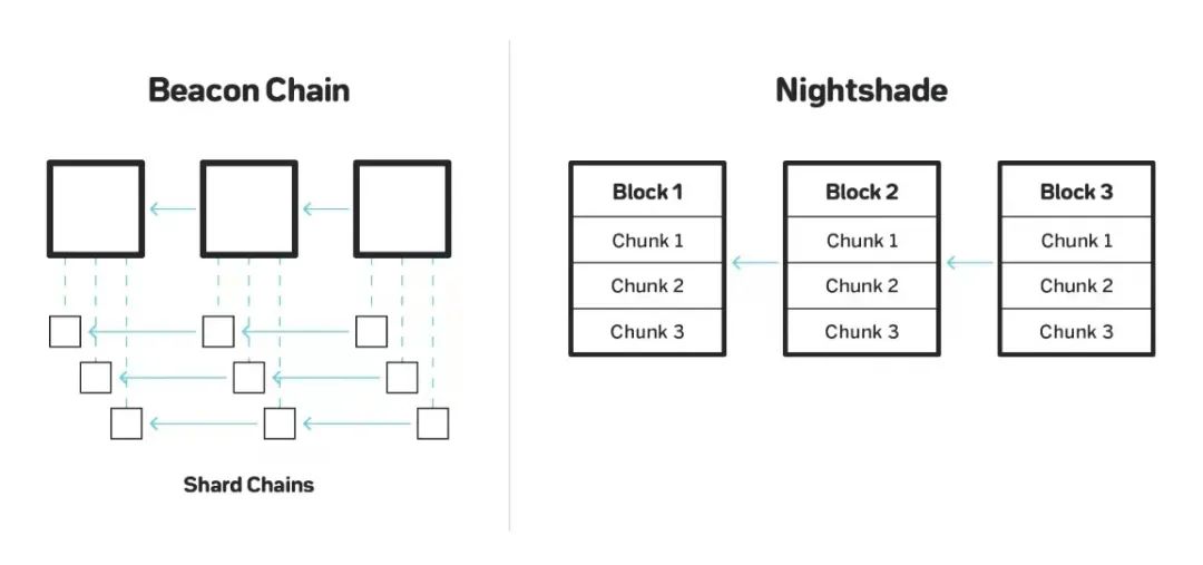 了解夜影协议：突破限制的NEAR分片设计