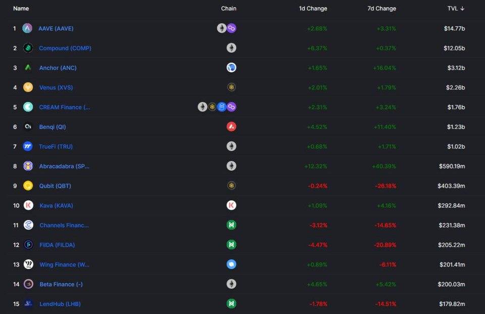 借贷新势力崛起，一文读懂 Euler、Qubit、Beta Finance 与 BENQI