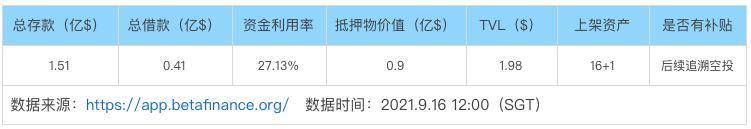 借贷新势力崛起，一文读懂 Euler、Qubit、Beta Finance 与 BENQI