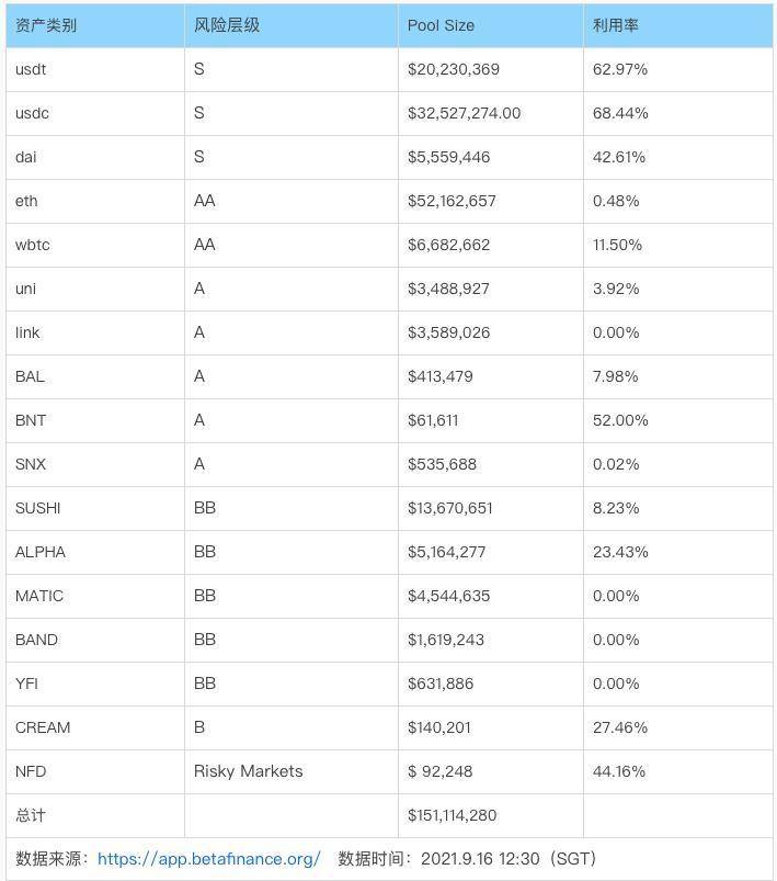 借贷新势力崛起，一文读懂 Euler、Qubit、Beta Finance 与 BENQI