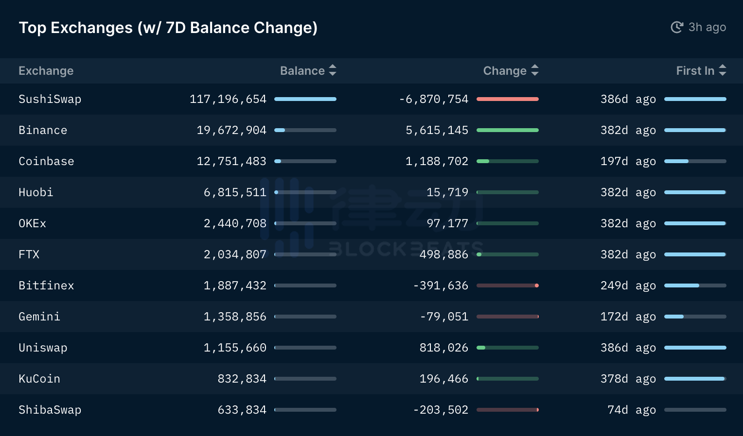 Nansen数据：三箭资本将近3000万美金SUSHI转入Binance