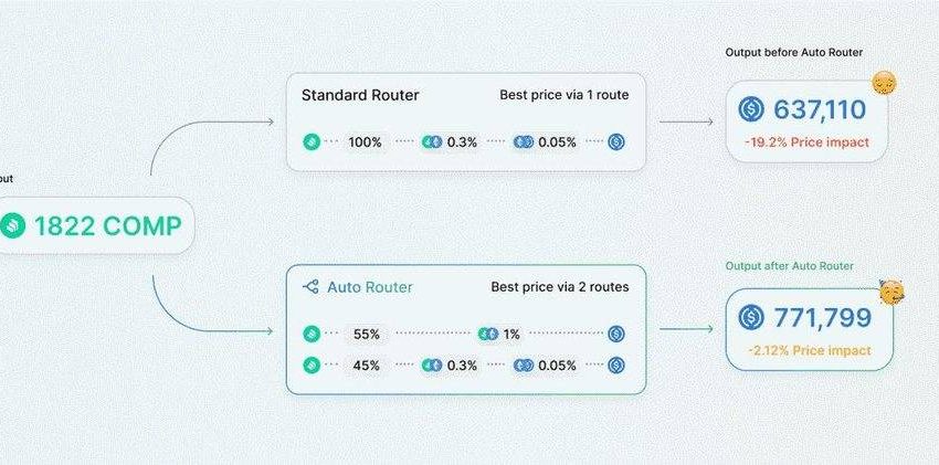 Uniswap 发布自动路由功能，速览其新特点与工作原理