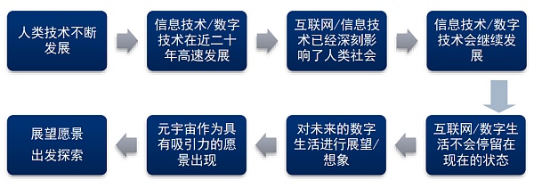 中信证券：图解元宇宙的实现方式、产业结构及价值空间