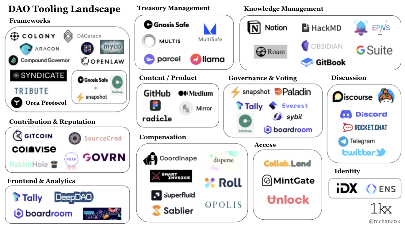 DAO生態工具現狀一覽