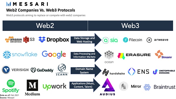 一文读懂Web 3.0全栈去中心化进程