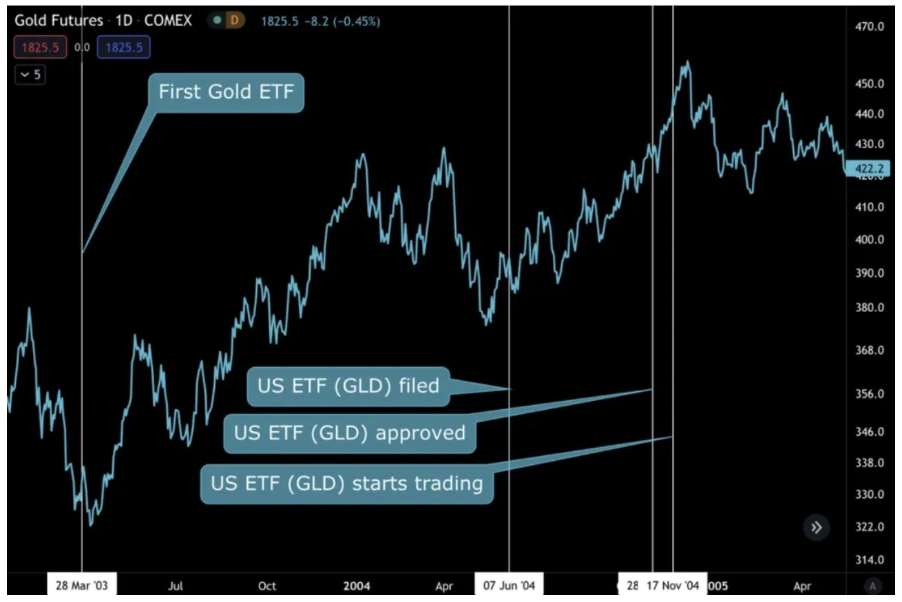 黄金 ETF 通过的历史对比特币有何借鉴意义？