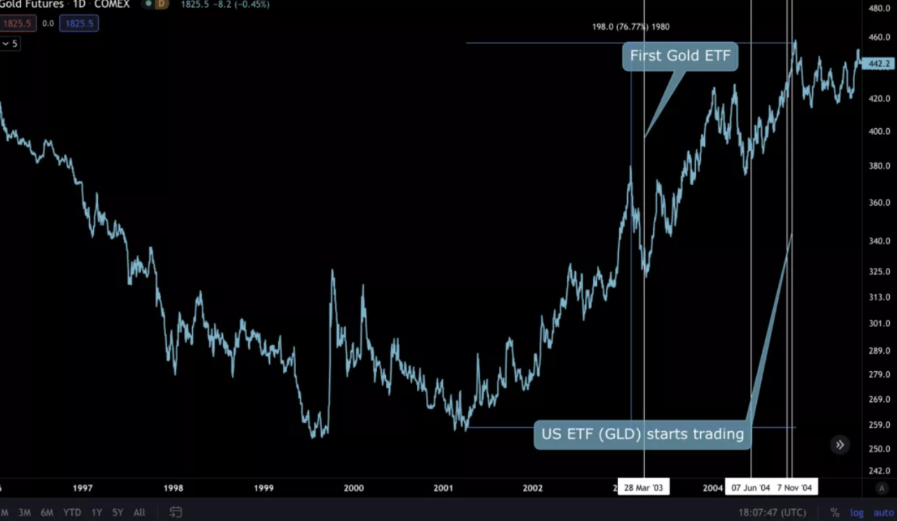 黄金 ETF 通过的历史对比特币有何借鉴意义？
