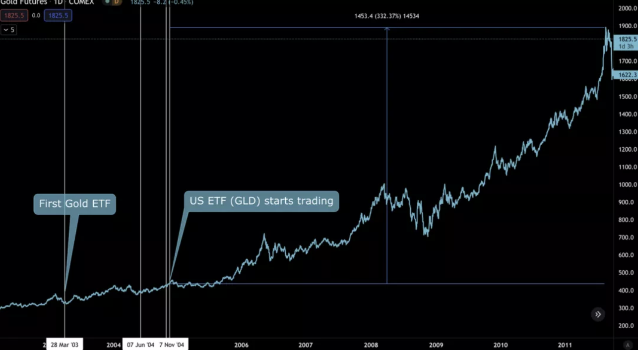 黄金 ETF 通过的历史对比特币有何借鉴意义？