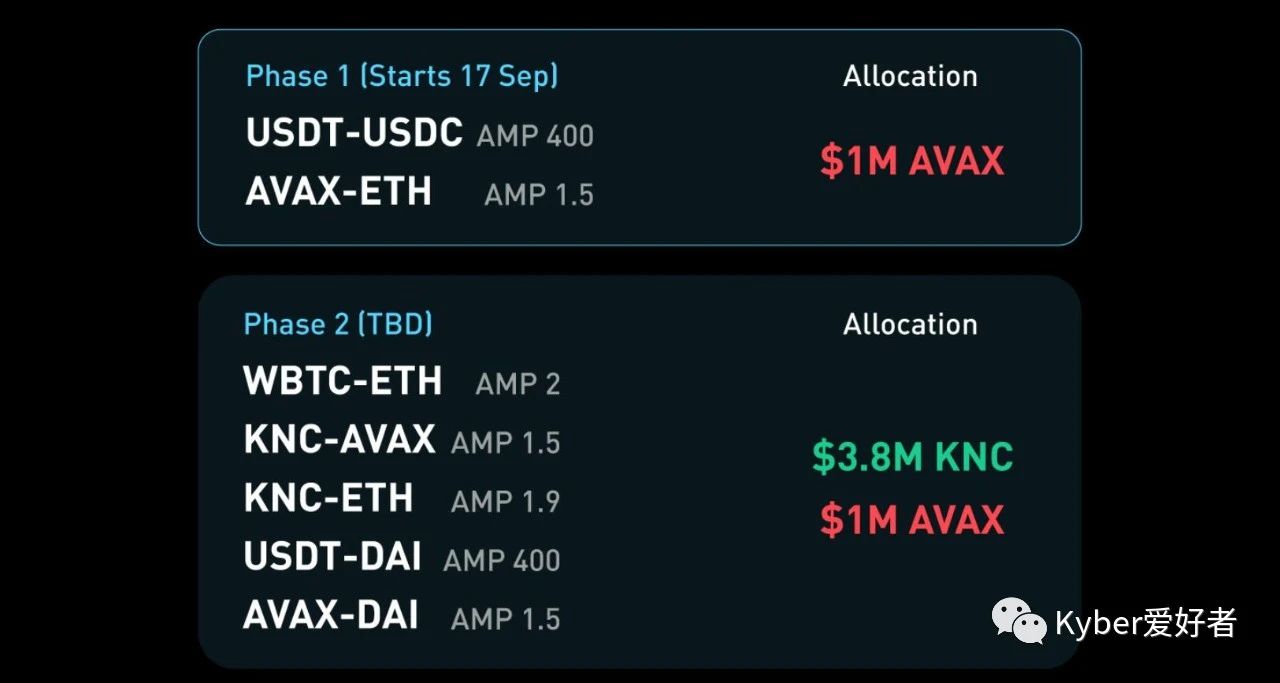 KyberDMM已在Avalanche上线，并提供 580 万美元的流动性奖励