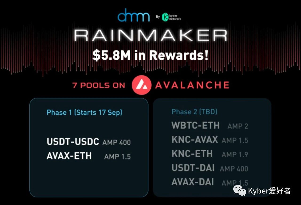 KyberDMM已在Avalanche上线，并提供 580 万美元的流动性奖励