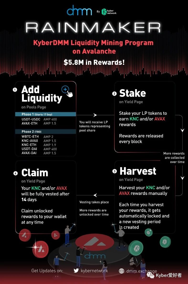 KyberDMM已在Avalanche上线，并提供 580 万美元的流动性奖励