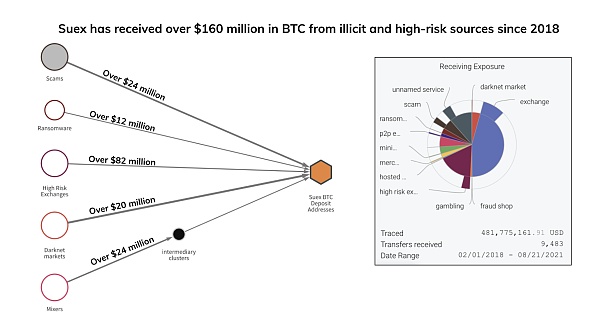 Chainalysis：制裁洗錢的加密OTC-Suex 是打擊網路犯罪的重要一步