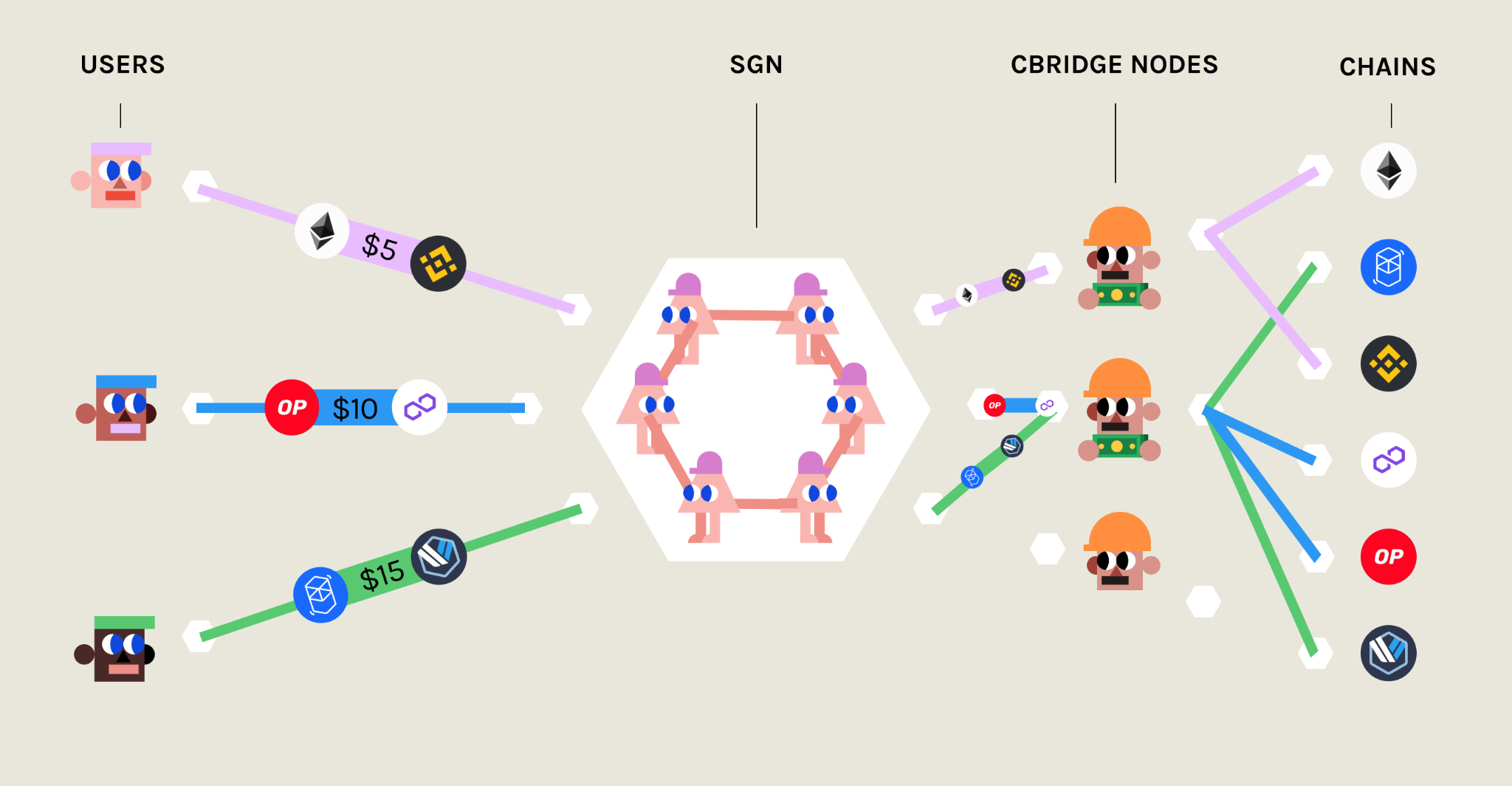 cBridge 2.0: 基于Celer状态守卫者网络的通用跨链平台