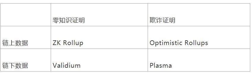 Layer2季節將至？ 一文讀懂其分類與未來