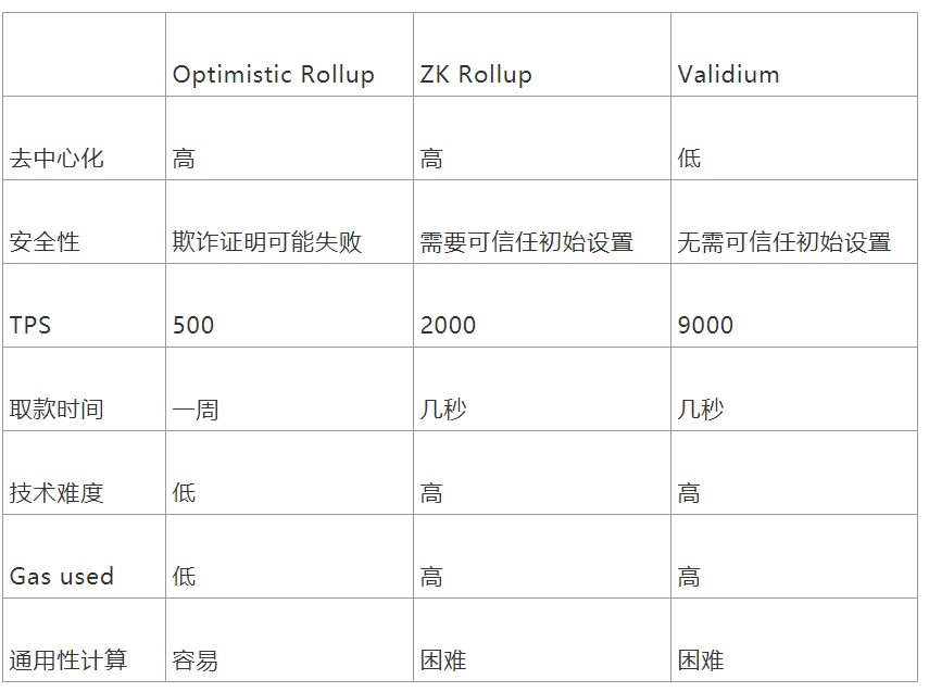 Layer2季節將至？ 一文讀懂其分類與未來