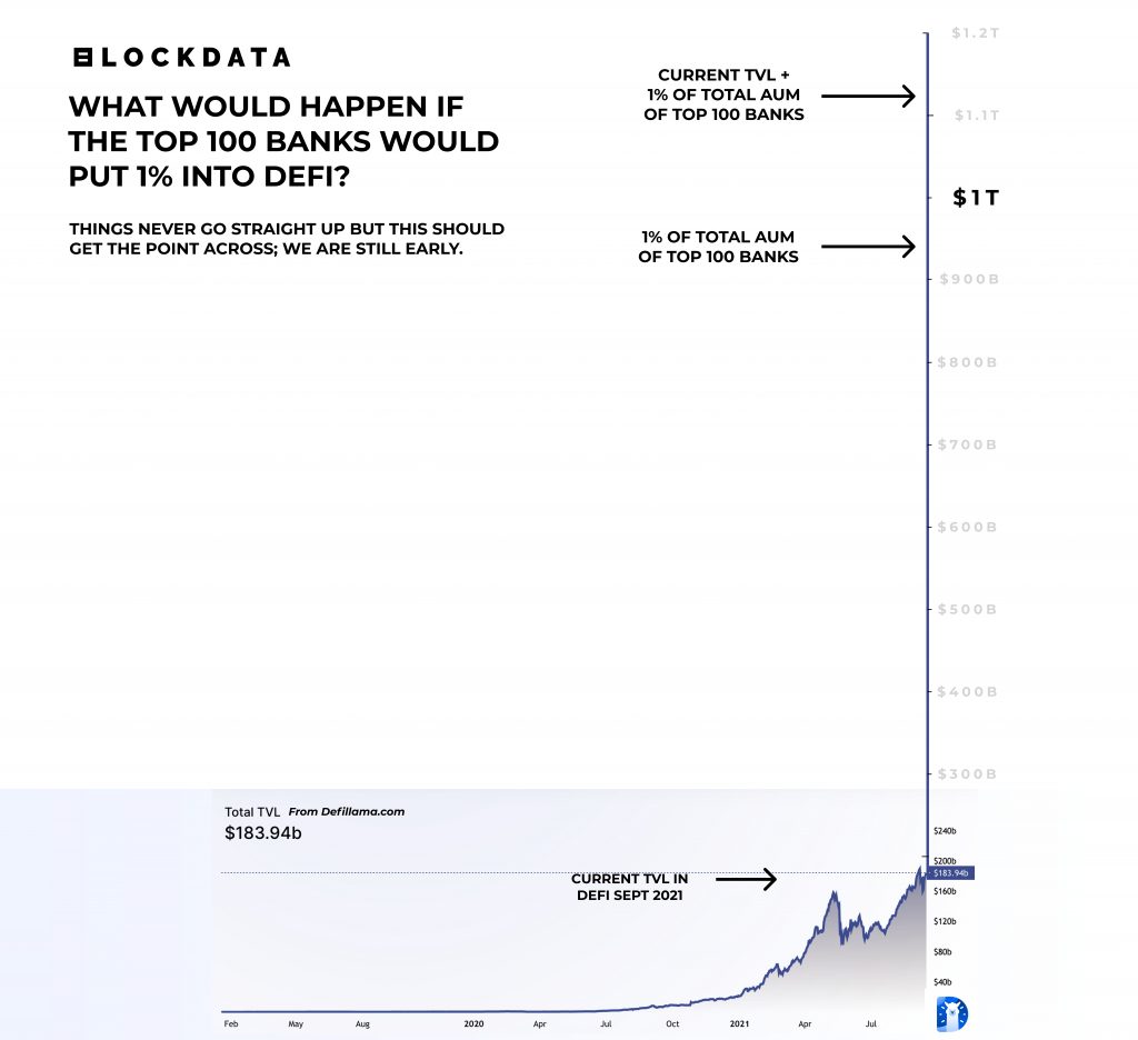 機構DeFi衝擊全球傳統金融未來，萬億美元的市場高估還是低估？