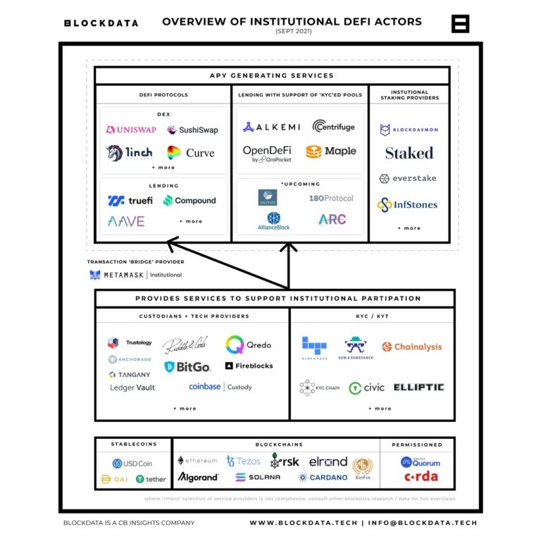 機構DeFi衝擊全球傳統金融未來，萬億美元的市場高估還是低估？