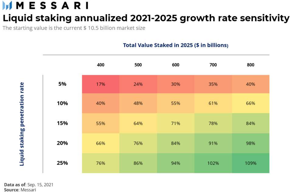 Messari：解析流動性質押市場規模、結構、潛力及風險