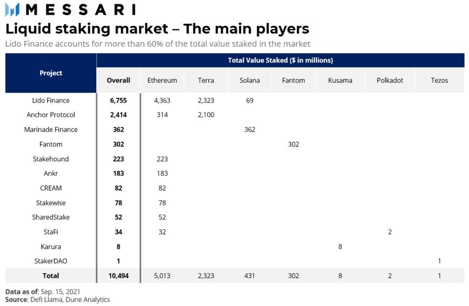 Messari：解析流動性質押市場規模、結構、潛力及風險