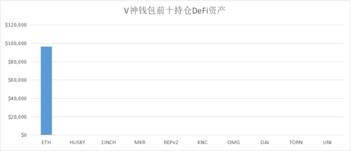 Vitalik、a16z、三箭資本……這些巨鯨都持有哪些資產？