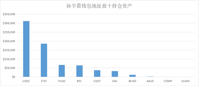 Vitalik、a16z、三箭資本……這些巨鯨都持有哪些資產？