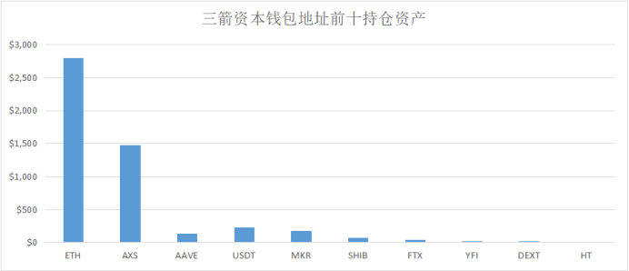 Vitalik、a16z、三箭資本……這些巨鯨都持有哪些資產？