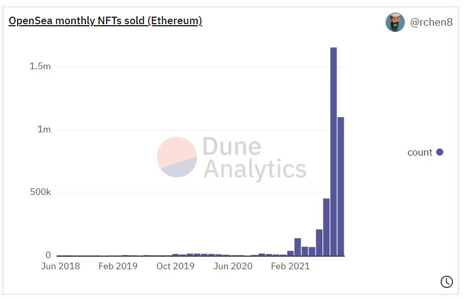 五个维度分析 OpenSea 市场表现，NFT 开始退潮了吗？