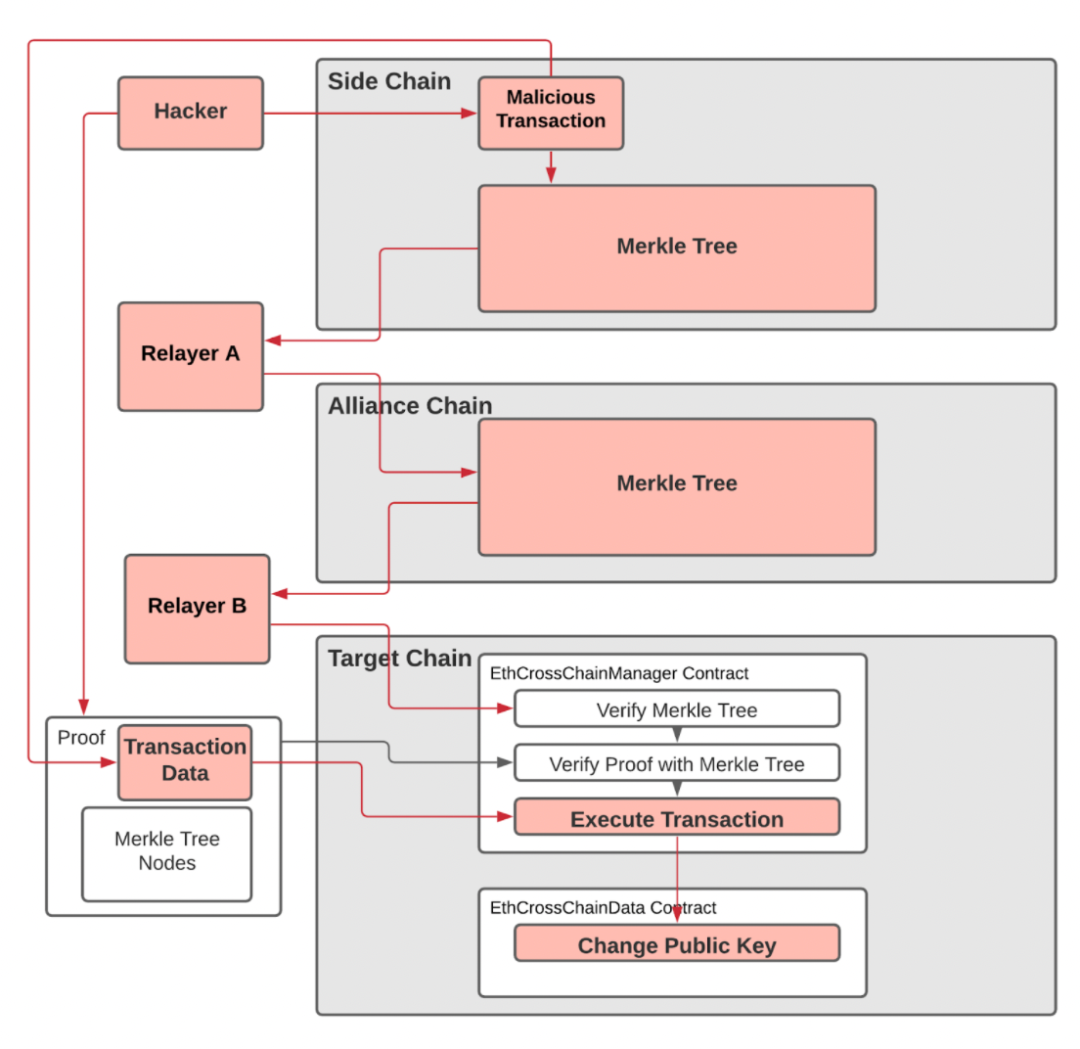 CertiK：PolyNetwork攻擊事件分析