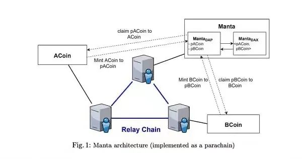 Manta Network：首个即插即用的隐私保护平行链