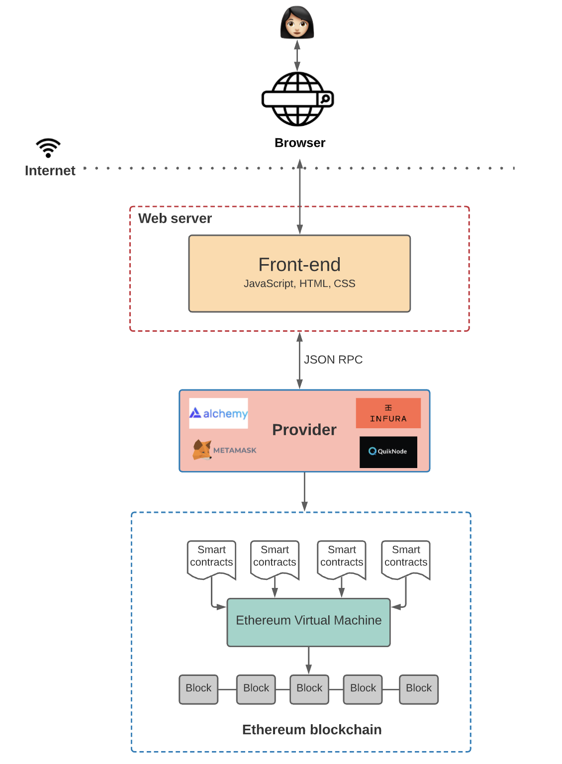 a16z前合伙人：从架构维度看Web2.0与Web3.0应用之别