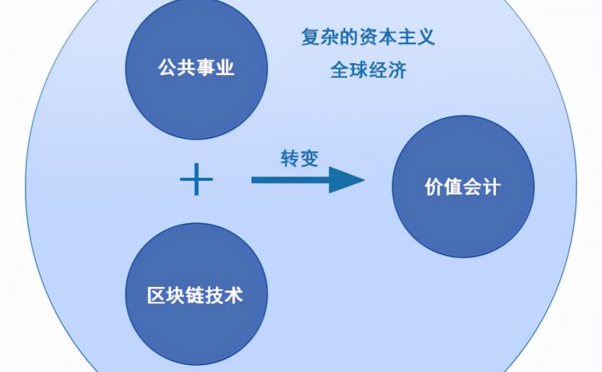 探索新型估值技术：如何在进行估值的机构内改变价值和估值