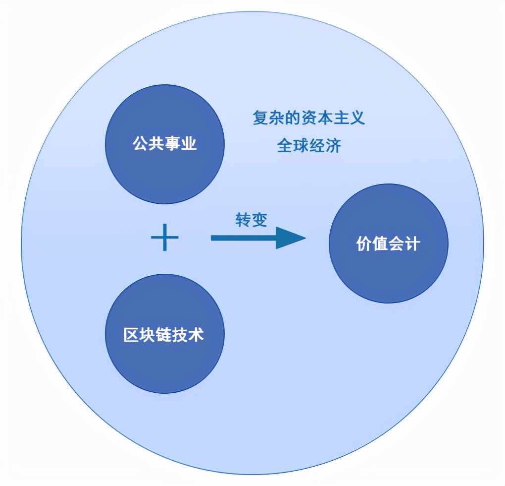 探索新型估值技术：如何在进行估值的机构内改变价值和估值