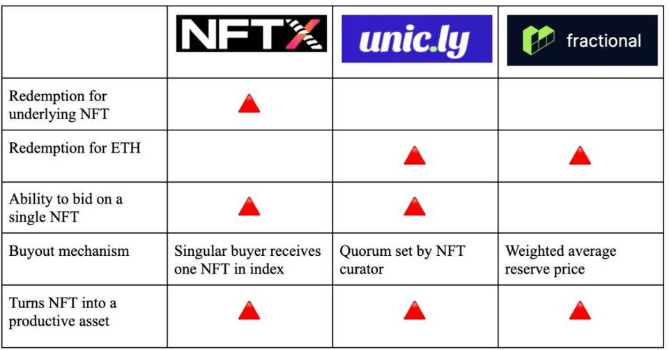 速览 NFT 碎片化赛道：NFTX、Unicly 与 Fractional