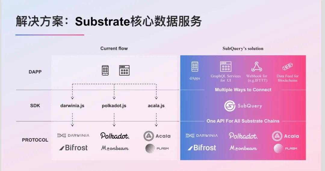 基于波卡的SubQuery 如何让去中心化数据近在眼前？