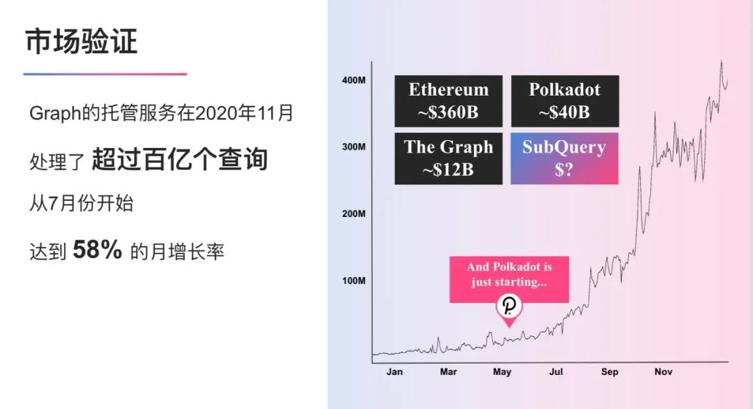 基于波卡的SubQuery 如何让去中心化数据近在眼前？