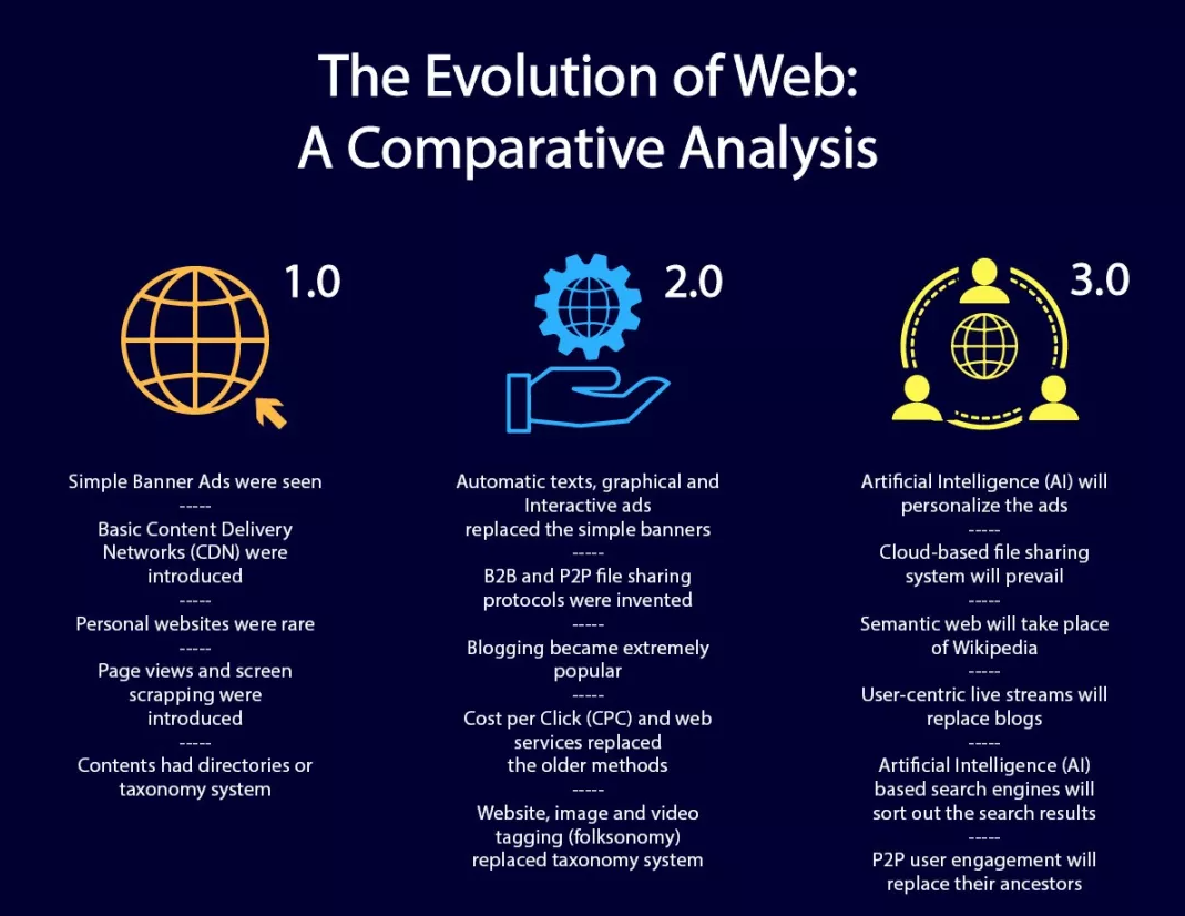 為什麼一提到元宇宙，就會說起Web3.0？