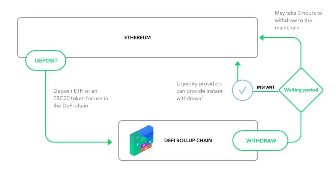 ETH Layer2盘点系列之 — ：为什么需要Layer2？