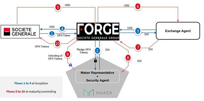 法国兴业银行子公司计划通过MakerDAO融资2000万，这些细节将决定成败