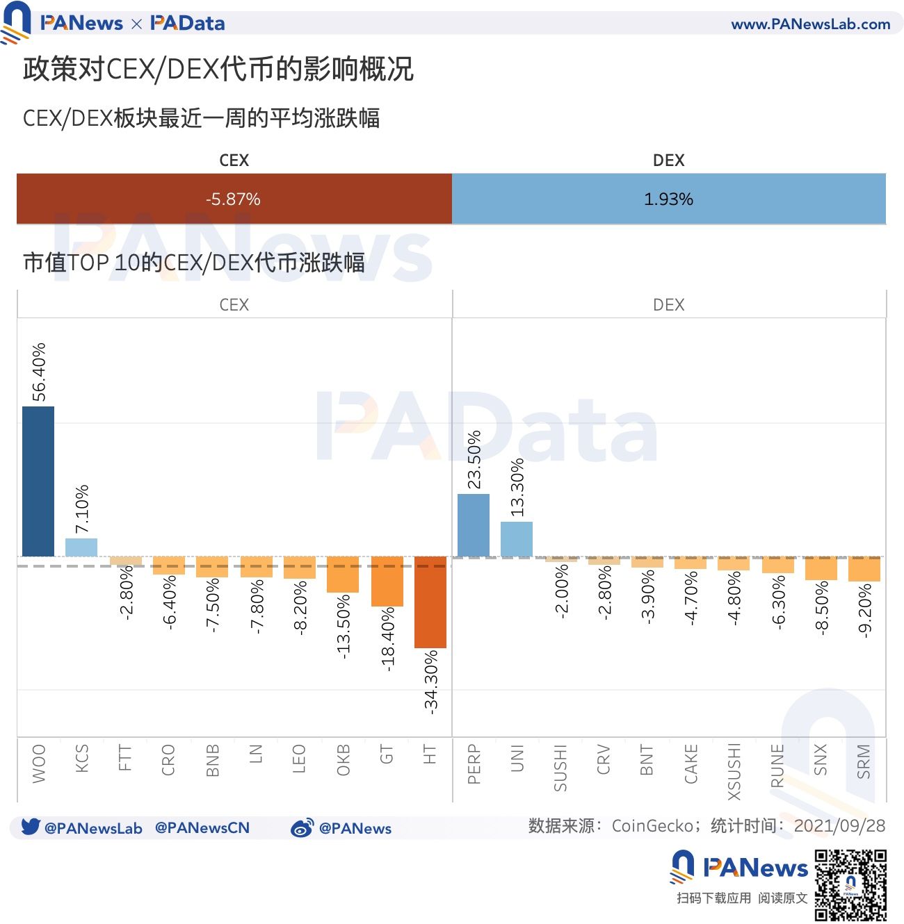 透视中国监管后市场数据：7成资产普跌，稳定币持续净流入或形成购买力