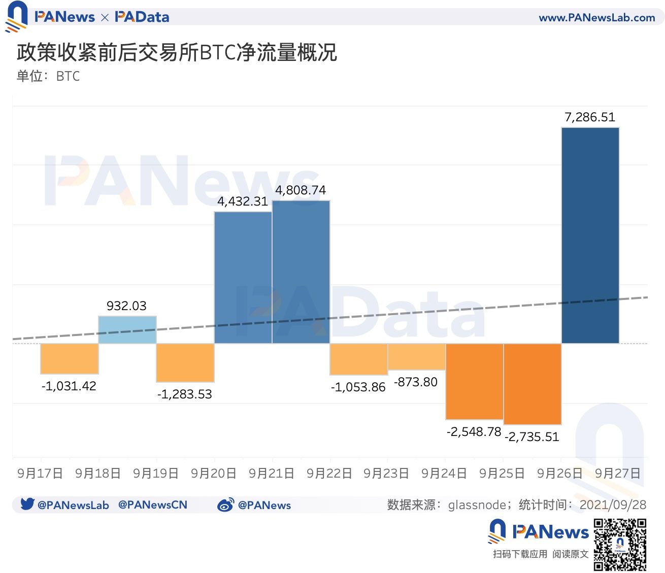 透视中国监管后市场数据：7成资产普跌，稳定币持续净流入或形成购买力